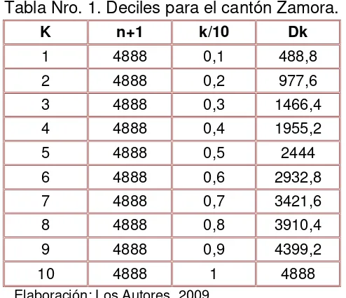 Tabla Nro. 1. Deciles para el cantón Zamora. 