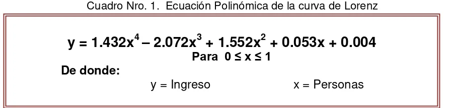 Cuadro Nro. 1.  Ecuación Polinómica de la curva de Lorenz 