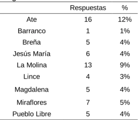 Figura 28. Pregunta 1: Rango de Edad 
