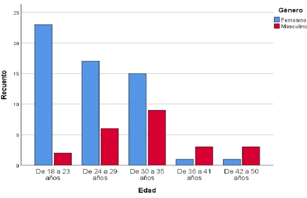 Figura 1. Frecuencias de género por rango de edades 
