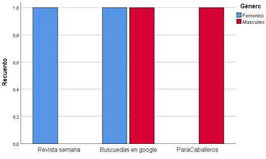 Figura 7. Pregunta 3. 