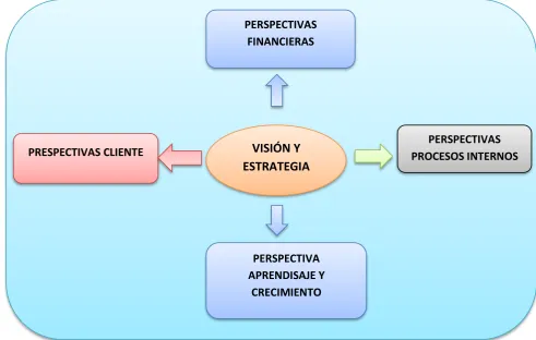 Figura 3: Perspectivas del cuadro de mando integral 