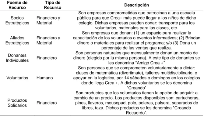 Tabla 2.   Fuente de Recursos.  Fuente de  Recurso  Tipo de  Recurso  Descripción  Socios  Estratégicos  Financiero y Material 