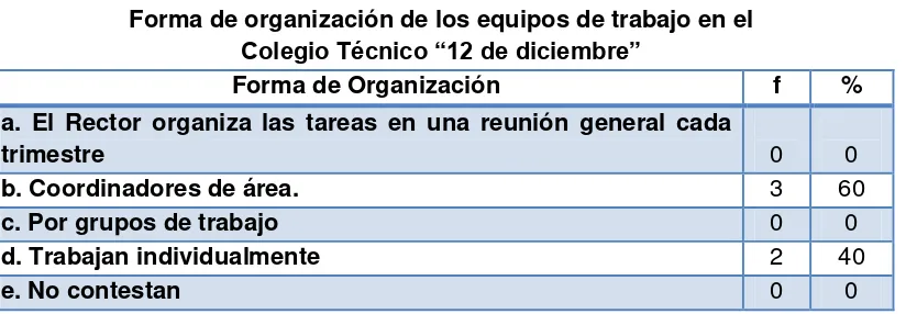 Tabla 6 Forma de organización de los equipos de trabajo en el 