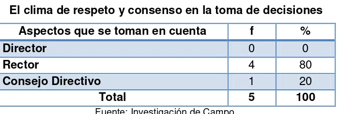 Tabla 10 Delegación de la toma de decisiones para resolver conflictos 