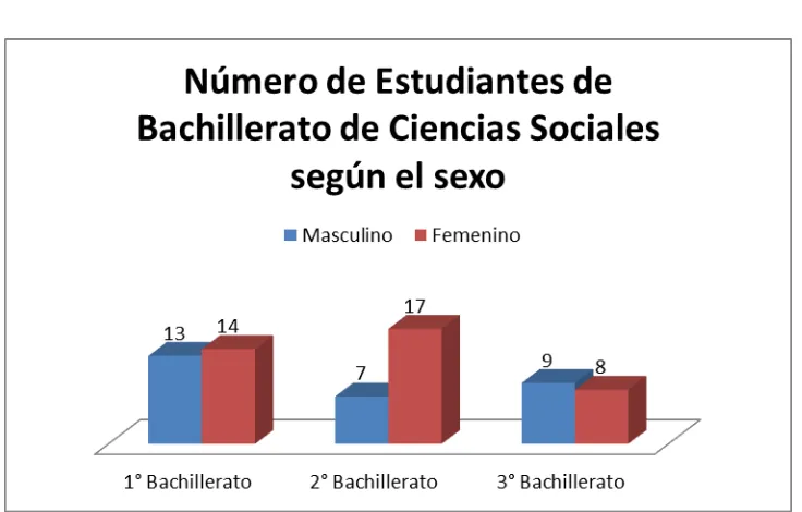 Tabla Nro.9: Edad y Sexo de los Estudiantes  del Ciclo Diversificado Ciencias Sociales 