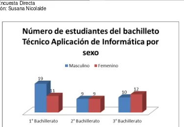 Tabla Nro.10: Edad y sexo de los estudiantes  del Ciclo Diversificado  Técnico Aplicación Informática 