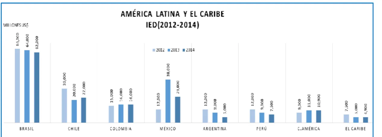 Figura N° 2: Mayores países receptores de la IED en ALC 2012-2014  