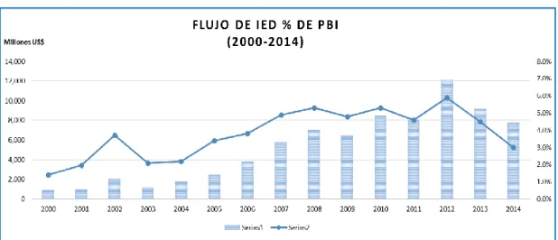 Figura N°3  IED % DE PBI 2000-2014 