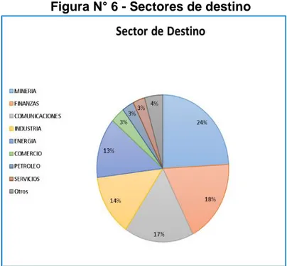 Figura N° 6 - Sectores de destino 