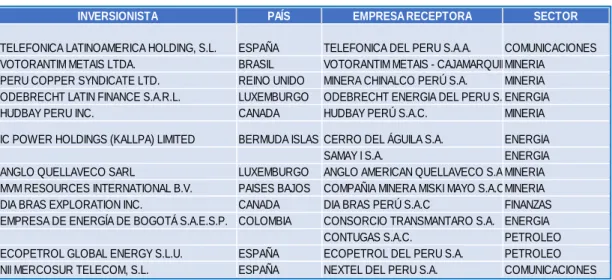 Figura N° 7– Inversionistas, país y sector – 2014 
