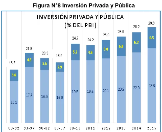 Figura N°8 Inversión Privada y Pública 