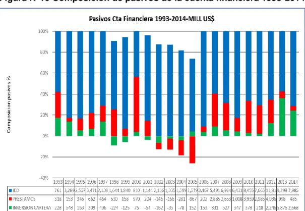Figura N°10 Composición de pasivos de la cuenta financiera 1993-2014   