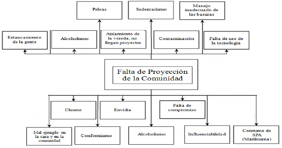 Figura  3.  Diagrama  de  árbol  de  problemas  realizado  con  el  colectivo  Sembrando  Cultura  que  muestra  la  relación  entre  las  problemáticas identificadas, sus causas y sus efectos