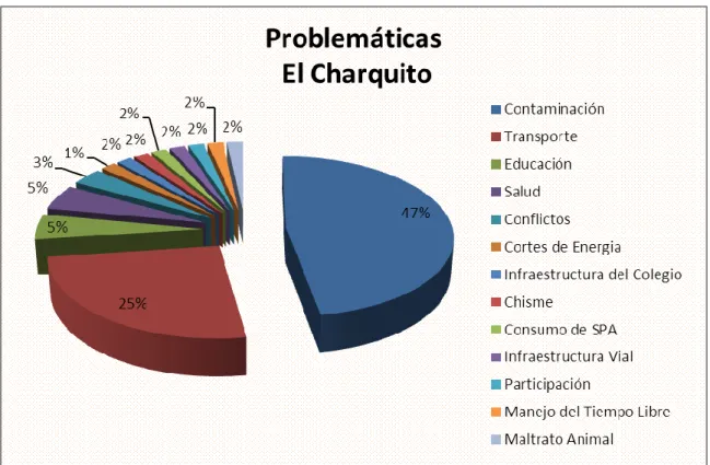Figura  6.  Problemáticas  identificadas en  la encuesta aplicada a  habitantes de  la  vereda El  Charquito