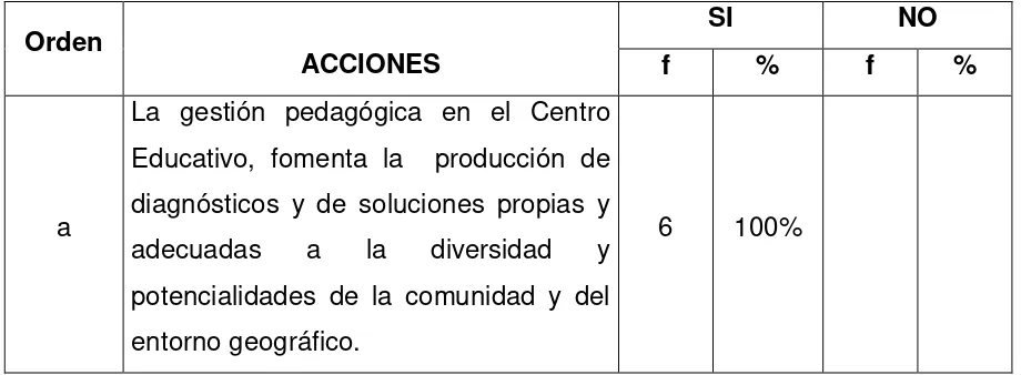 Tabla 17 LA GESTIÓN PEDAGÓGICA, DIAGNÓSTICO Y SOLUCIONES 