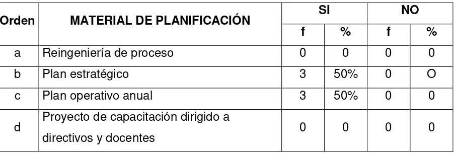 Tabla 18 MATERIALES DE PLANIFICACIÓN EDUCATIVA 