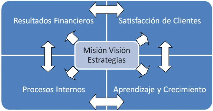 Figura. Cuadro de Mando Integral 