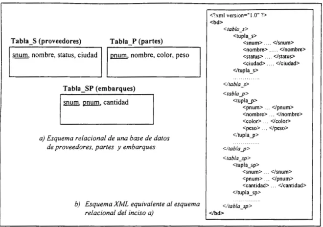 Figura 1.2  Esquemas equivalentes de un modelo relacional  y  un modelo en XML 