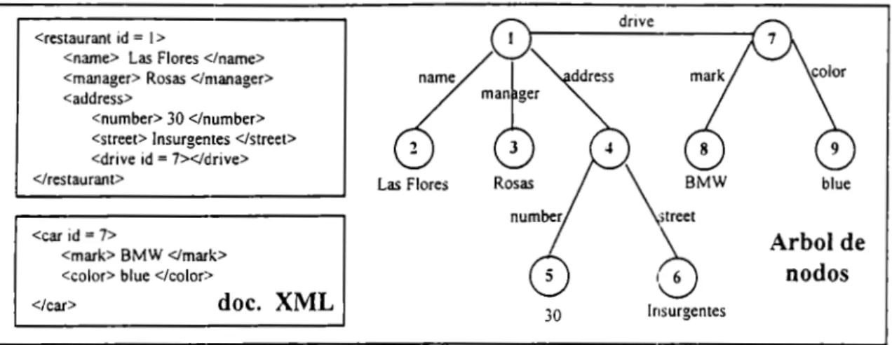 Figura 2.23  Representación en forma de árbol de un documento XML 
