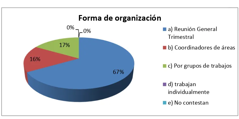 Tabla 6 FORMA DE ORGANIZACIÓN DE LOS EQUIPOS DE TRABAJOS EN EL 