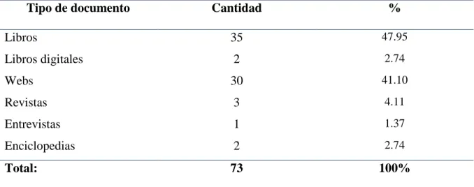 Tabla 1: N° Documentos Consultados en el Estado del Arte