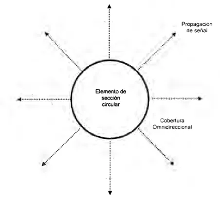 Fig.  2.3.  Propagación de señal  de un  elemento de sección  transversal 