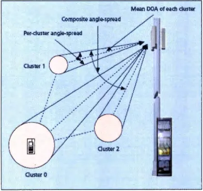 Fig. 2.32.  Uso de antena inteligente en  estación  base macro UMTS 