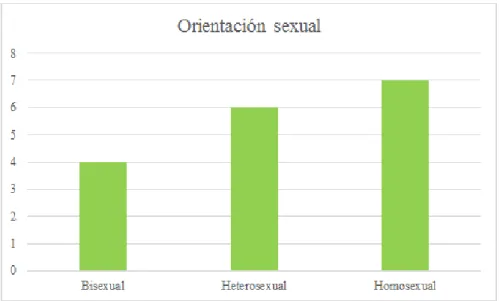 Figura 6. Orientación sexual de los participantes  