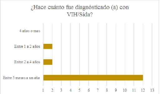 Figura  8.  Resultados  de  la  pregunta  ¿hace  cuánto  tiempo  fue  diagnosticado  (a)  con  VIH/Sida? 
