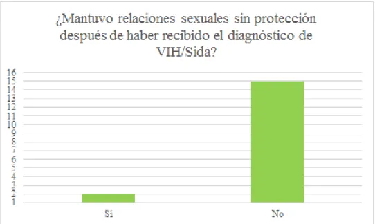 Figura 9.  Resultados de la pregunta ¿Mantuvo relaciones sexuales sin protección después de  haber recibido el diagnóstico de VIH/Sida? 