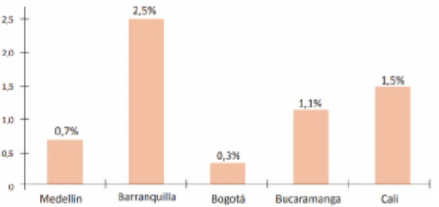 Figura  3.  Prevalencia de VIH en una muestra  de mujeres  trabajadoras  sexuales en  cinco ciudades de Colombia 