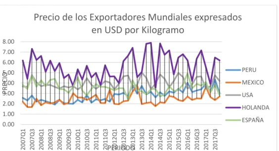 Figura 4: Precio de exportación de principales piases exportadores de  espárragos frescos peruanos (expresado en USD por Kilogramo)  Fuente: TRADEMAP, UNCOMTRADE