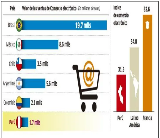 Figura 2. Comercio Electrónico en el Perú. 