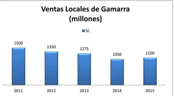Figura 7. Ventas locales de Gamarra 