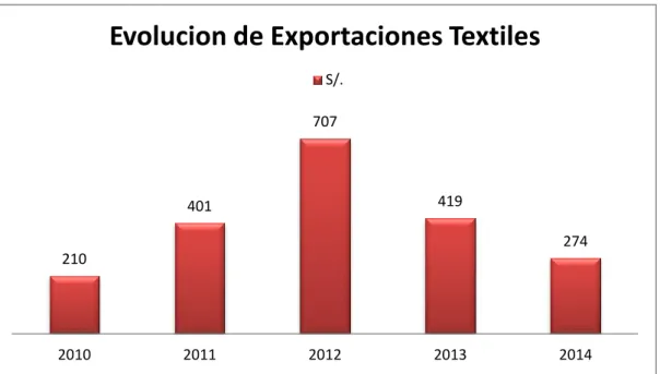 Figura 8.  Evolución de exportaciones textiles