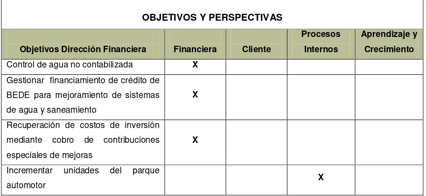 CUADRO Nro. 4; Objetivos y Perspectivas Dirección Financiera 