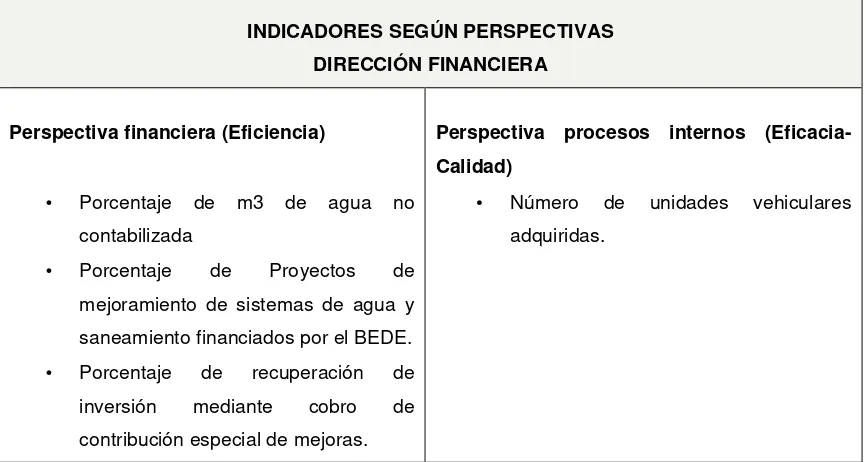 CUADRO Nro.9; Indicadores según perspectivas Dirección Financiera 