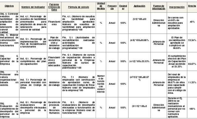 CUADRO Nro.11; Cuadro de Mando Integral Dirección Administrativa 