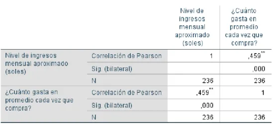 Tabla 3 - Correlación entre el nivel de ingresos mensual y el gasto promedio de compra