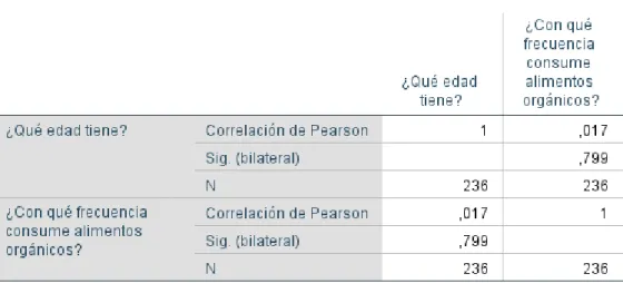 Tabla 5 - Correlación entre la edad y la frecuencia de consumo de alimentos orgánicos 