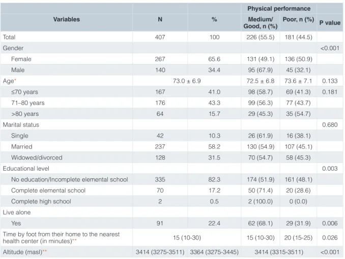 Table 1. Sociodemographic characteristics of the study sample and bivariate analysis.