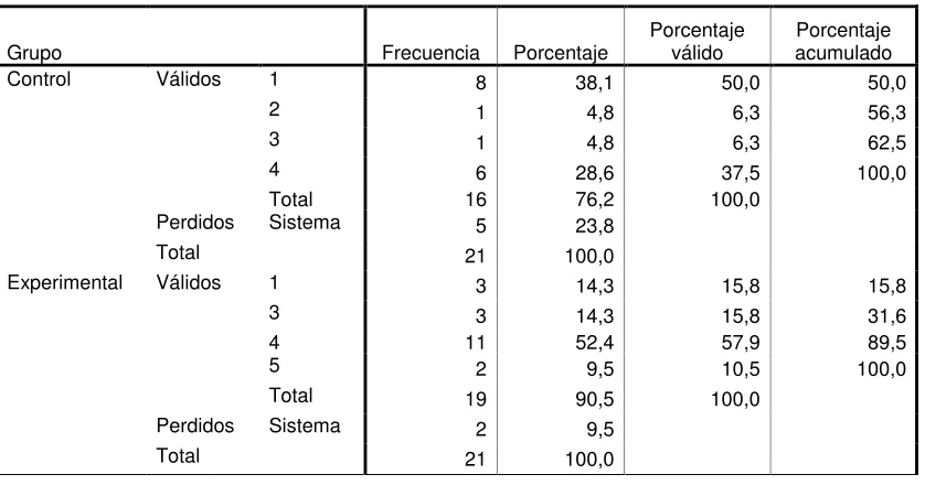 TABLA 46 Respuesta a Pregunta 1 Postest Versión Internacional 