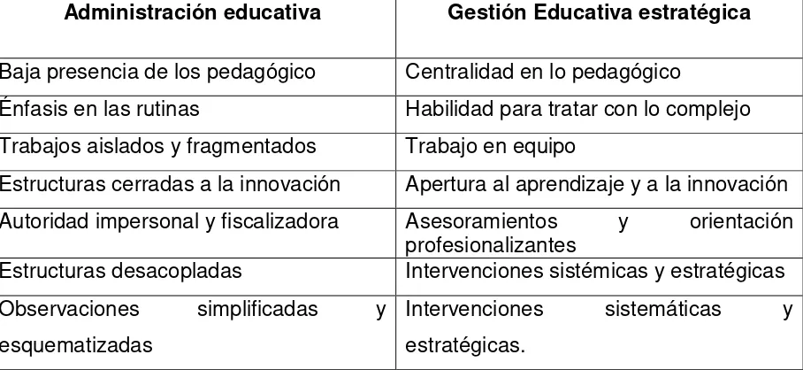 Tabla 1: Comparación entre los modelos de la administración escolar y de la gestión educativa 