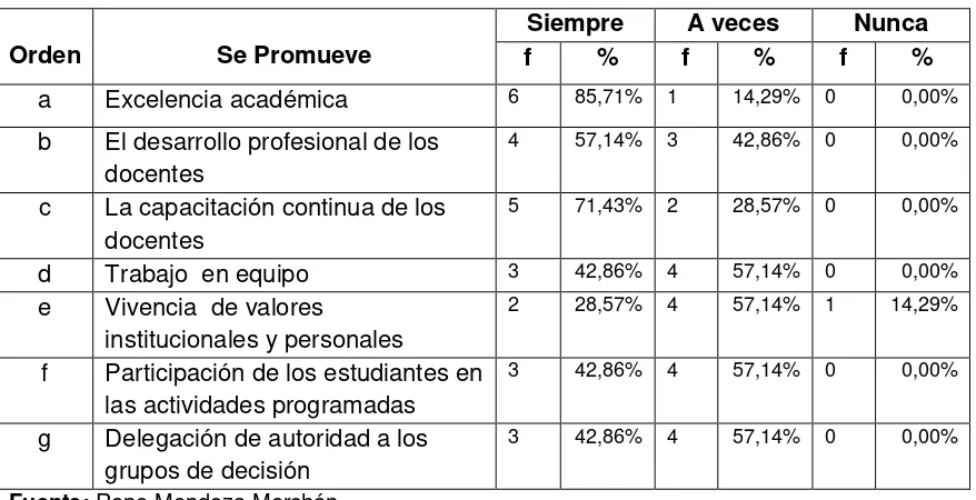 Tabla 15: SU ADMINISTRACIÓN Y LIDERAZGO DEL CENTRO EDUCATIVO PROMUEVE 