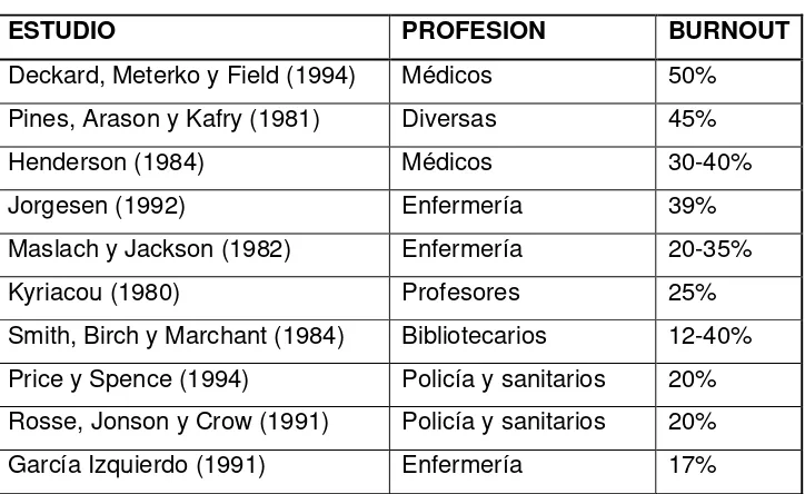 Tabla No. 3.  Niveles de Burnout de las distintas profesiones 