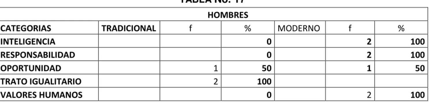 TABLA  No. 17 