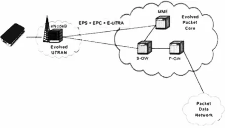 Figura 2.2 Arquitectura LTE EPS (Evolved Packet System)  [tomada 22) 