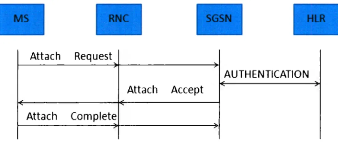 Figura 2.3 Proceso de Attach  [tomada de 29] 