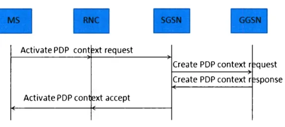 Figura 2.4 Proceso de PDP context activation  !tomada de 29) 